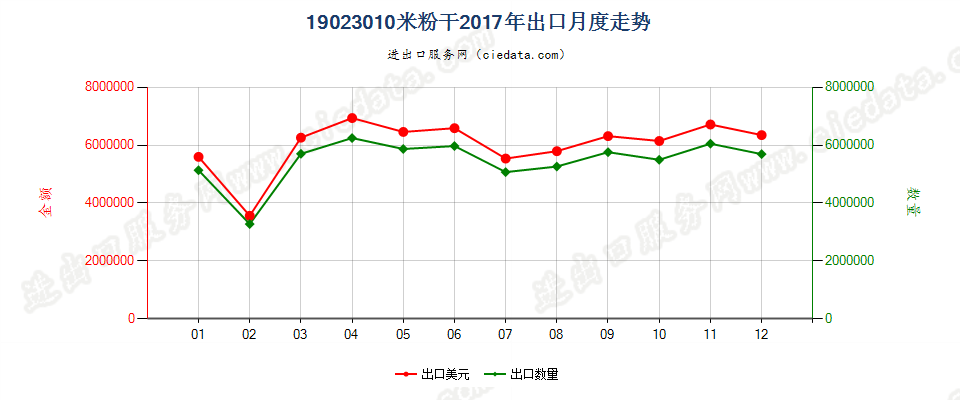 19023010米粉干出口2017年月度走势图