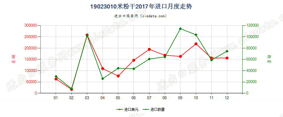 19023010米粉干进口2017年月度走势图