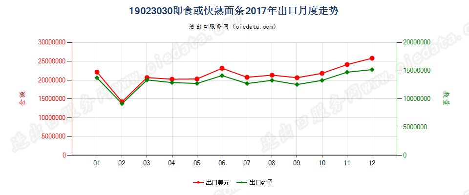 19023030即食或快熟面条出口2017年月度走势图