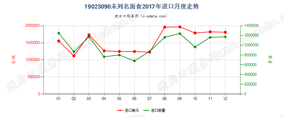 19023090未列名面食进口2017年月度走势图