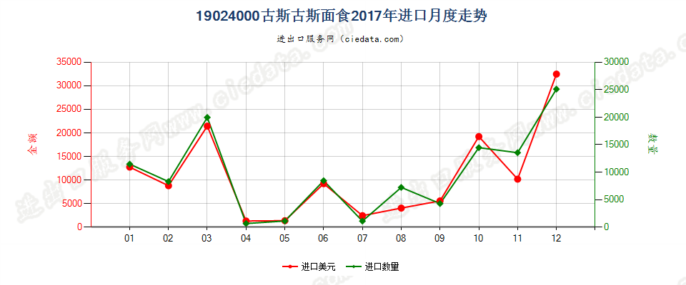 19024000古斯古斯面食进口2017年月度走势图