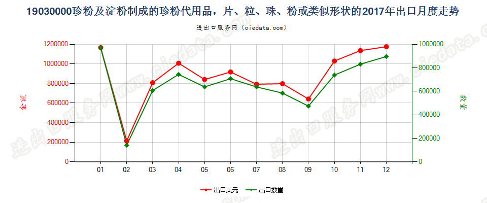 19030000珍粉及淀粉制成的珍粉代用品，片、粒、珠、粉或类似形状的出口2017年月度走势图