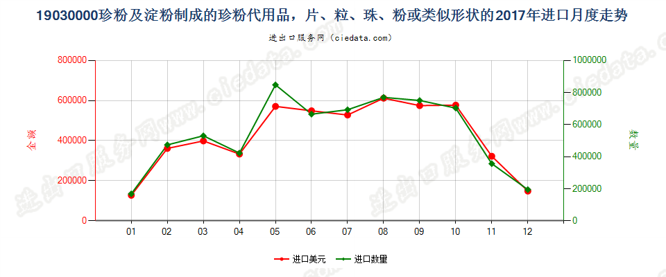 19030000珍粉及淀粉制成的珍粉代用品，片、粒、珠、粉或类似形状的进口2017年月度走势图