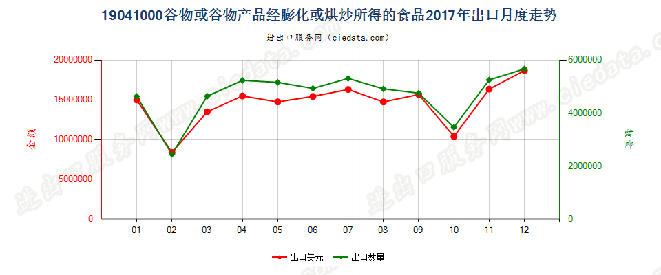 19041000谷物或谷物产品经膨化或烘炒所得的食品出口2017年月度走势图