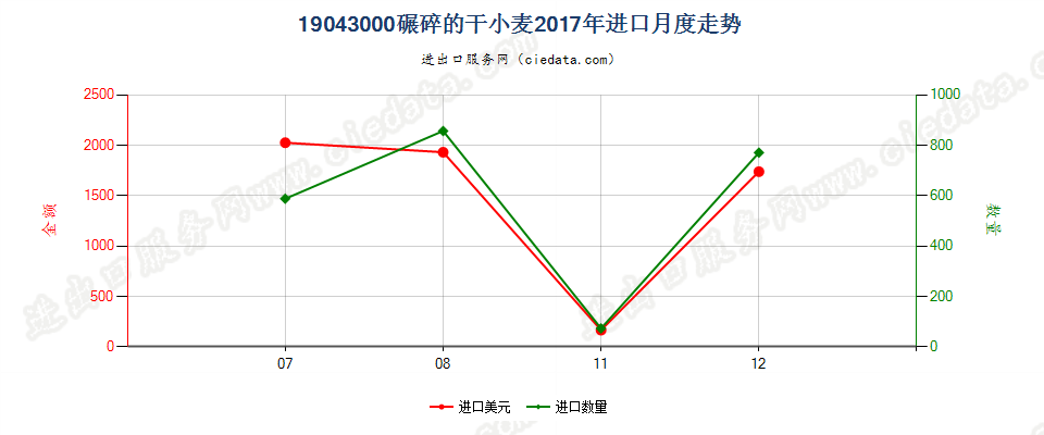 19043000碾碎的干小麦进口2017年月度走势图