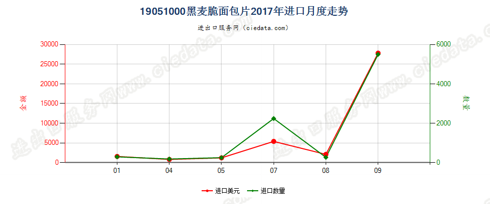 19051000黑麦脆面包片进口2017年月度走势图