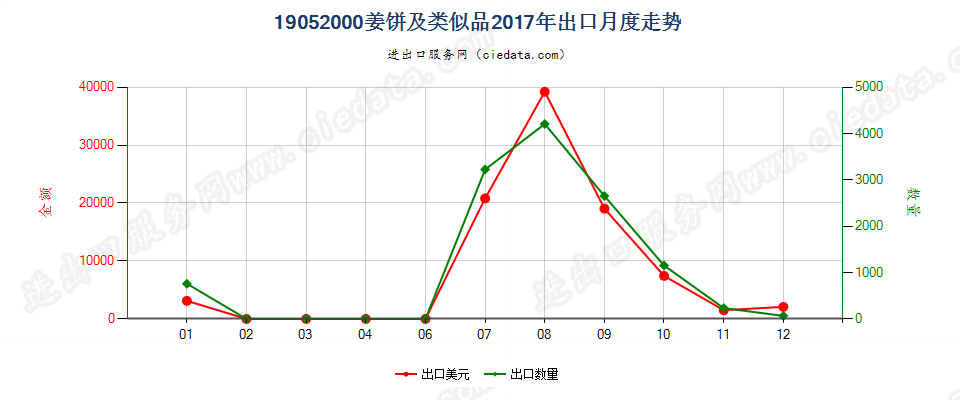 19052000姜饼及类似品出口2017年月度走势图