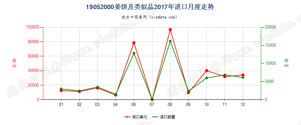 19052000姜饼及类似品进口2017年月度走势图