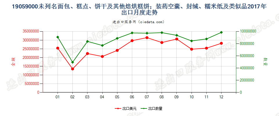 19059000未列名面包、糕点、饼干及其他焙烘糕饼；装药空囊、封缄、糯米纸及类似品出口2017年月度走势图