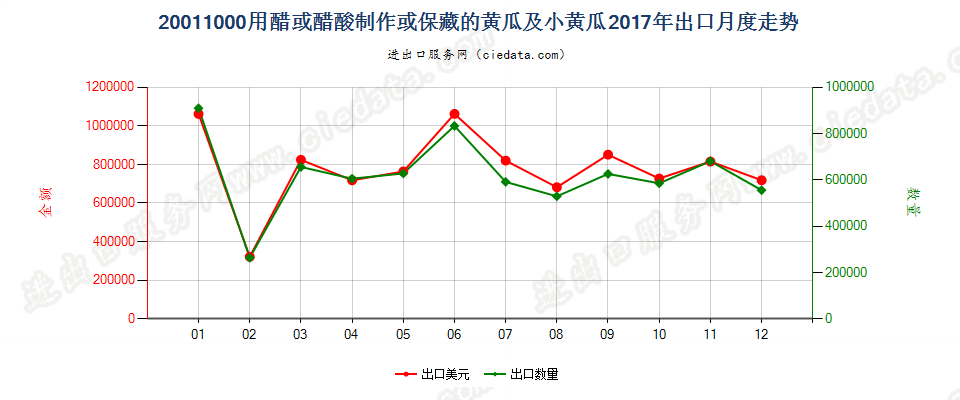 20011000用醋或醋酸制作或保藏的黄瓜及小黄瓜出口2017年月度走势图