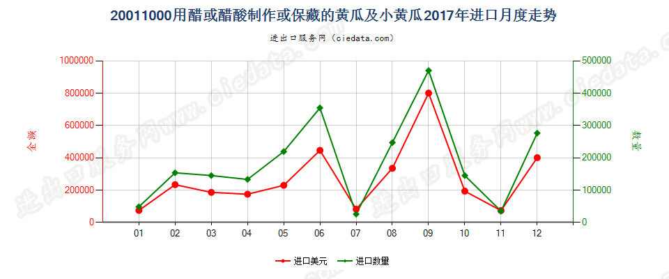 20011000用醋或醋酸制作或保藏的黄瓜及小黄瓜进口2017年月度走势图