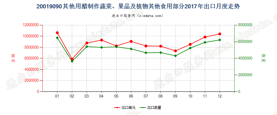 20019090其他用醋制作蔬菜、果品及植物其他食用部分出口2017年月度走势图