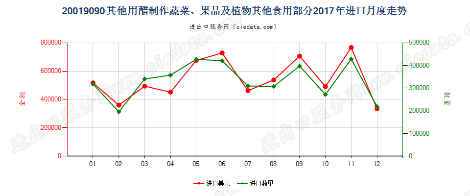 20019090其他用醋制作蔬菜、果品及植物其他食用部分进口2017年月度走势图