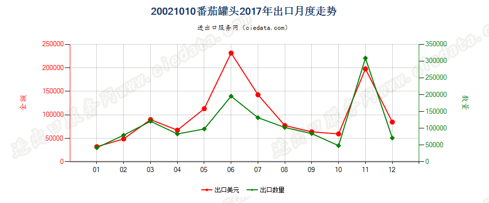 20021010番茄罐头出口2017年月度走势图