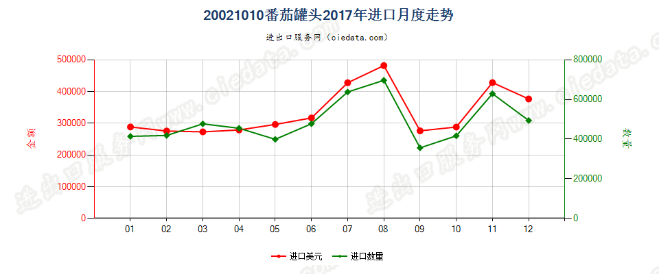 20021010番茄罐头进口2017年月度走势图