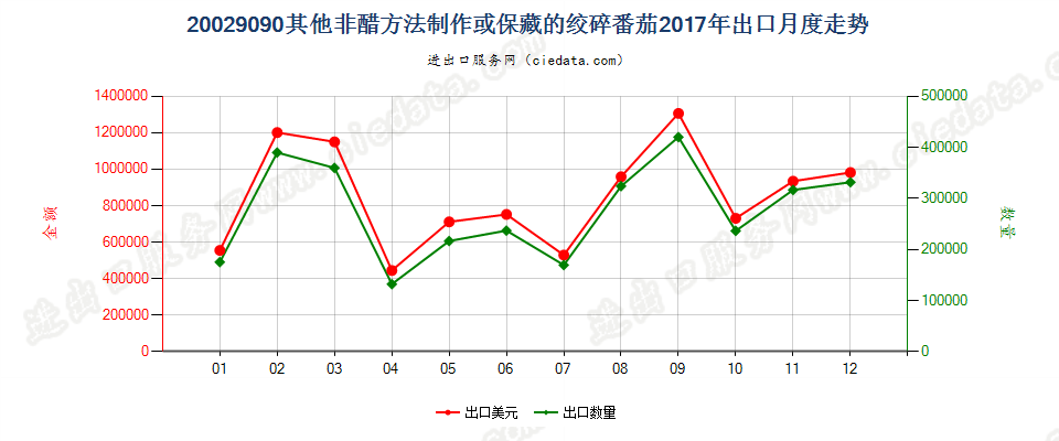 20029090其他非醋方法制作或保藏的绞碎番茄出口2017年月度走势图