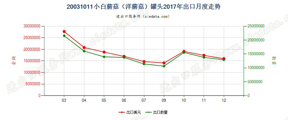 20031011小白蘑菇（洋蘑菇）罐头出口2017年月度走势图