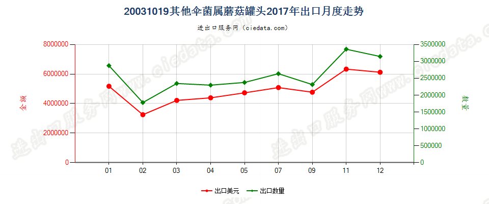 20031019其他伞菌属蘑菇罐头出口2017年月度走势图