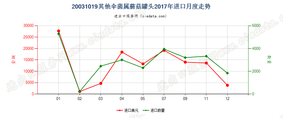 20031019其他伞菌属蘑菇罐头进口2017年月度走势图