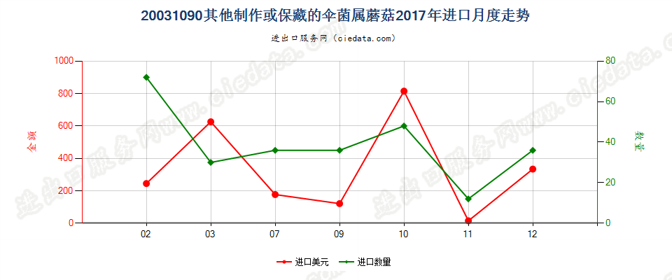 20031090其他制作或保藏的伞菌属蘑菇进口2017年月度走势图