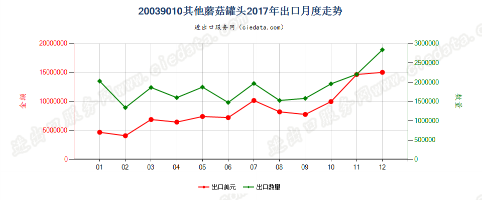 20039010其他蘑菇罐头出口2017年月度走势图