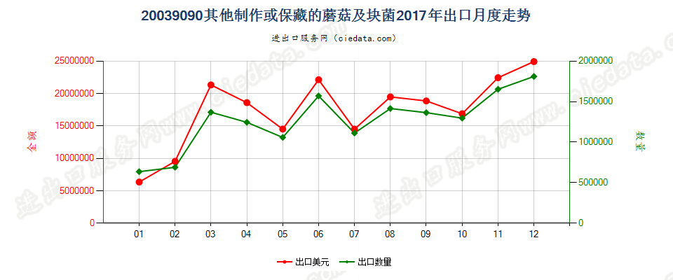 20039090其他制作或保藏的蘑菇及块菌出口2017年月度走势图