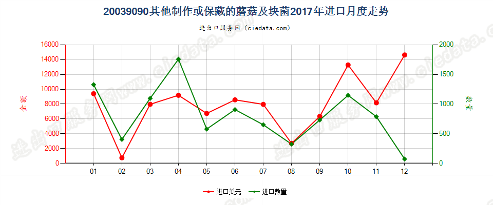 20039090其他制作或保藏的蘑菇及块菌进口2017年月度走势图