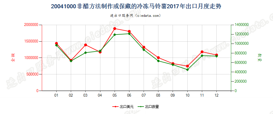 20041000非醋方法制作或保藏的冷冻马铃薯出口2017年月度走势图