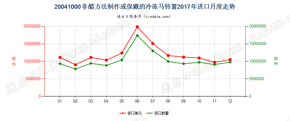 20041000非醋方法制作或保藏的冷冻马铃薯进口2017年月度走势图