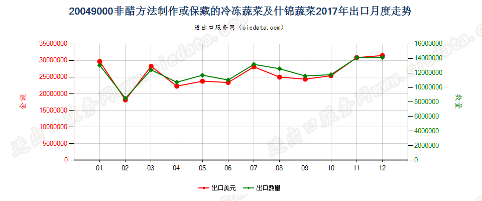 20049000非醋方法制作或保藏的冷冻蔬菜及什锦蔬菜出口2017年月度走势图