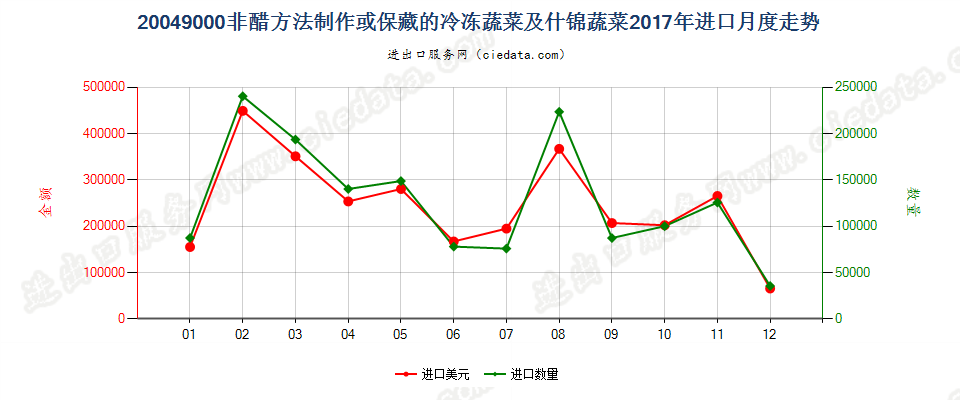 20049000非醋方法制作或保藏的冷冻蔬菜及什锦蔬菜进口2017年月度走势图