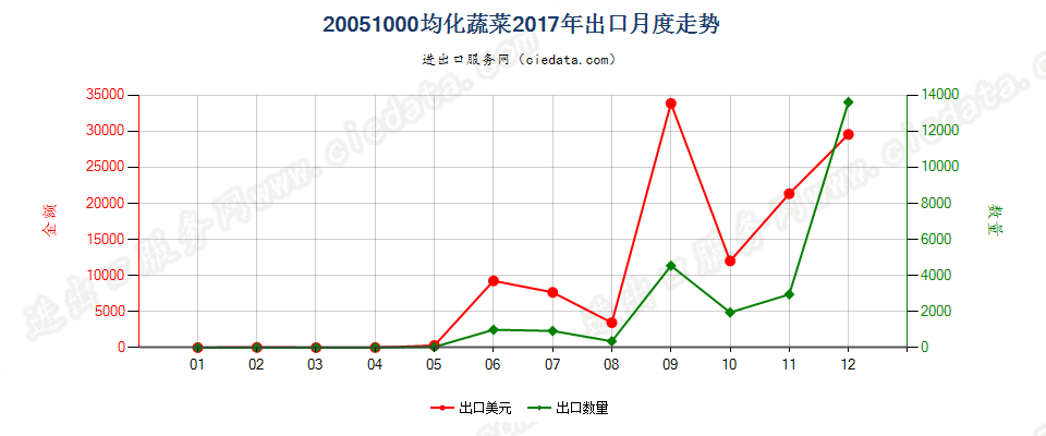 20051000均化蔬菜出口2017年月度走势图