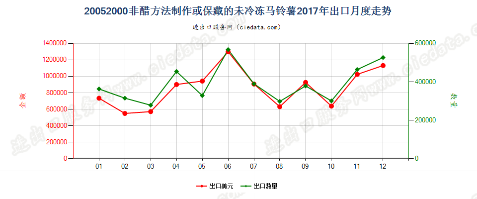 20052000非醋方法制作或保藏的未冷冻马铃薯出口2017年月度走势图