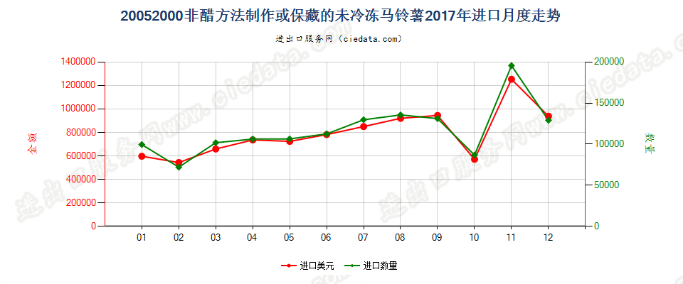 20052000非醋方法制作或保藏的未冷冻马铃薯进口2017年月度走势图