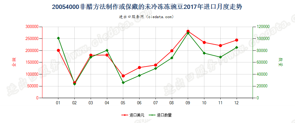 20054000非醋方法制作或保藏的未冷冻冻豌豆进口2017年月度走势图