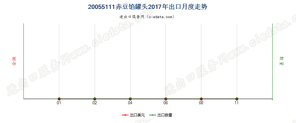 20055111赤豆馅罐头出口2017年月度走势图