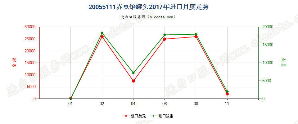 20055111赤豆馅罐头进口2017年月度走势图