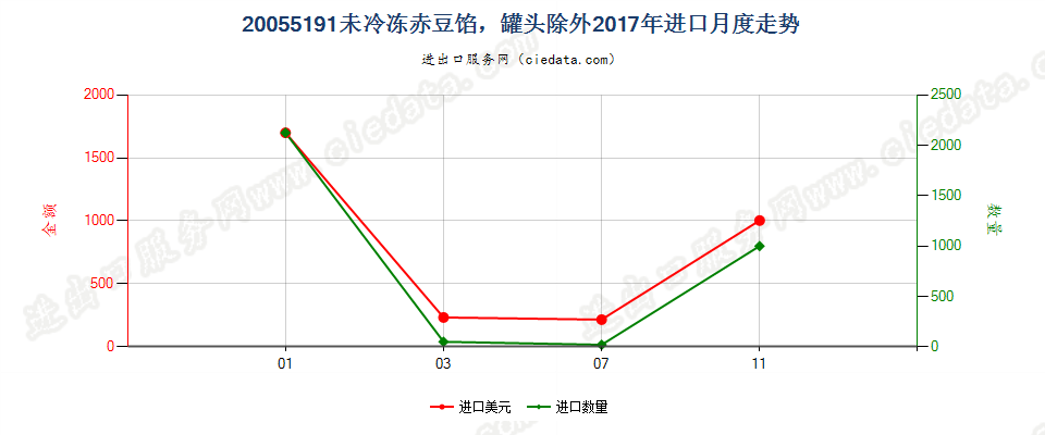 20055191未冷冻赤豆馅，罐头除外进口2017年月度走势图