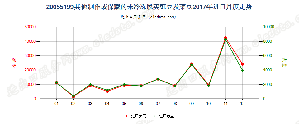 20055199其他制作或保藏的未冷冻脱荚豇豆及菜豆进口2017年月度走势图