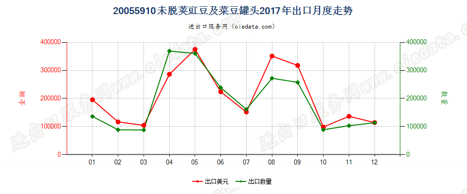 20055910未脱荚豇豆及菜豆罐头出口2017年月度走势图