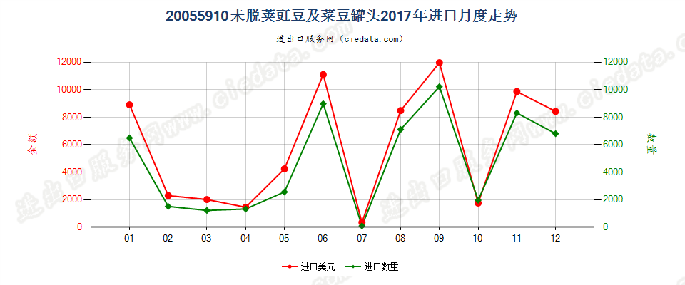 20055910未脱荚豇豆及菜豆罐头进口2017年月度走势图