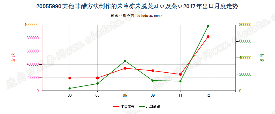 20055990其他非醋方法制作的未冷冻未脱荚豇豆及菜豆出口2017年月度走势图