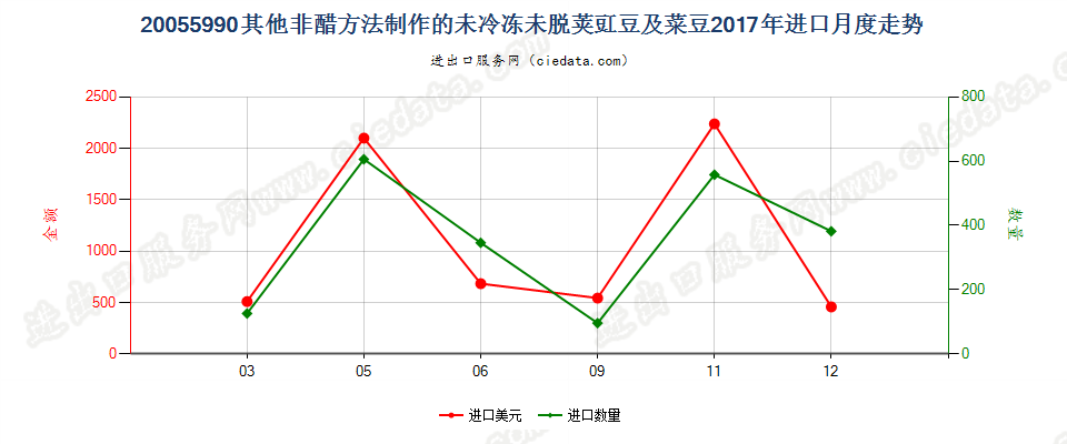 20055990其他非醋方法制作的未冷冻未脱荚豇豆及菜豆进口2017年月度走势图