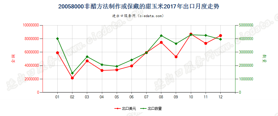 20058000非醋方法制作或保藏的甜玉米出口2017年月度走势图