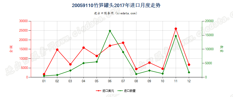 20059110竹笋罐头进口2017年月度走势图