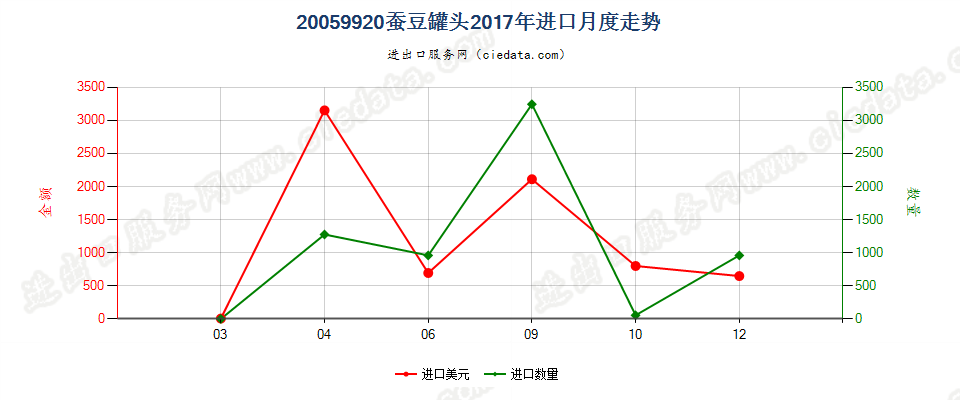 20059920蚕豆罐头进口2017年月度走势图