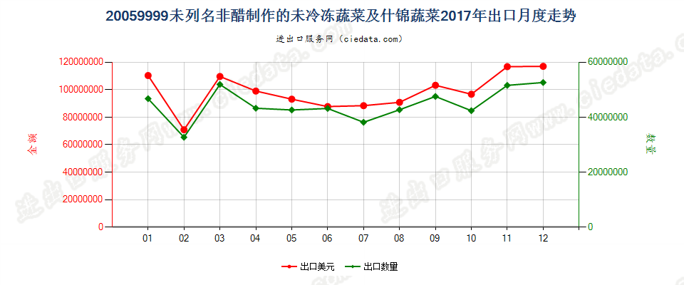 20059999未列名非醋制作的未冷冻蔬菜及什锦蔬菜出口2017年月度走势图