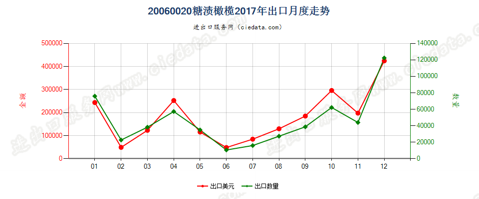 20060020糖渍橄榄出口2017年月度走势图