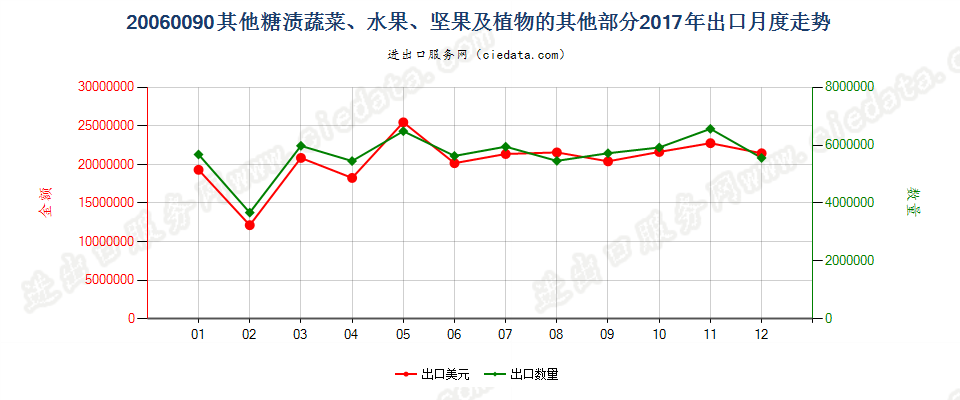 20060090其他糖渍蔬菜、水果、坚果及植物的其他部分出口2017年月度走势图