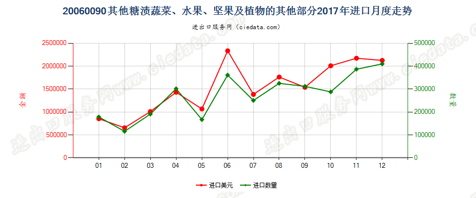 20060090其他糖渍蔬菜、水果、坚果及植物的其他部分进口2017年月度走势图